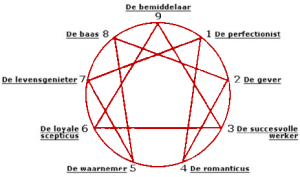 Afbeelding van Enneagram model